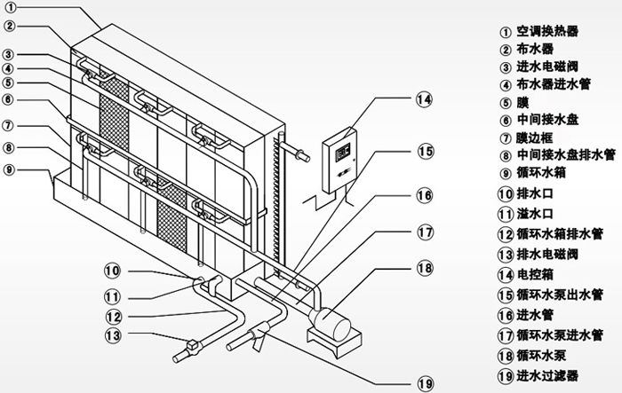 空調機組膜加濕器的工作各部件名稱描述